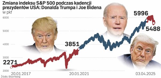 Donald Trump wywołał prawdziwe trzęsienie ziemi na światowych giełdach. Kapitalizacja nowojorskiego 