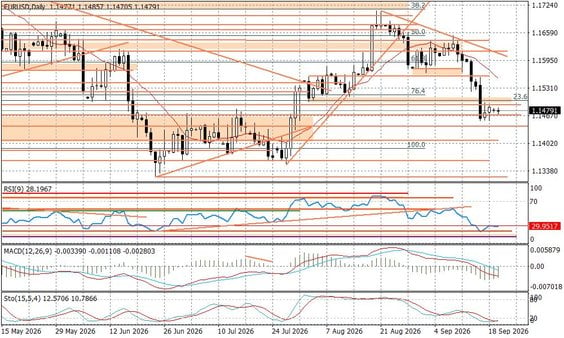 Wykres dzienny EURUSD