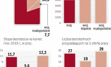 Region z niskim bezrobociem i wysokimi pensjami