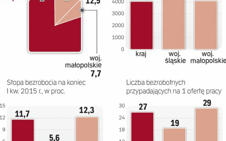 Region z niskim bezrobociem i wysokimi pensjami