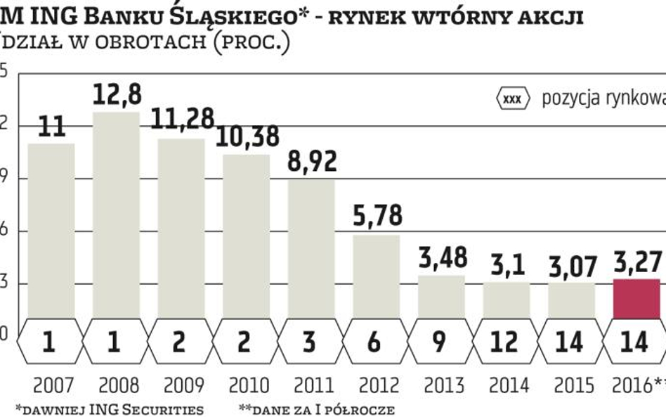 BM ING Banku Śląskiego rezygnuje z obsługi instytucji