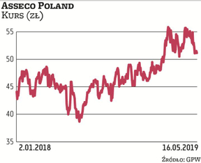 Asseco Poland jest największą polską firmą informatyczną. Jej kapitalizacja przekracza 4,2 mld zł. P