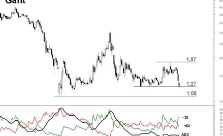 Z analizy technicznej spółki Gant wynika, że kurs akcji będzie kontynuował spadek