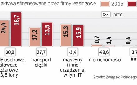Sektor utrzymuje dwucyfrowe tempo wzrostu