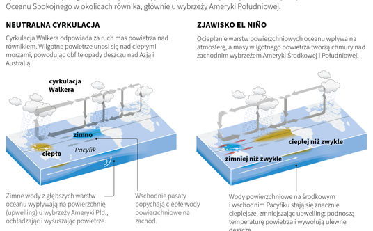 Zjawisko El Nino powstaje raz na kilka lat i polega na utrzymywaniu się ponadprzeciętnie wysokiej te