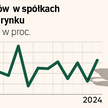 Polityka mocniej niż sukcesja pokoleniowa napędza karuzelę giełdowych prezesów