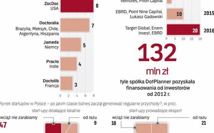 Kolejny polski start-up postawił na ekspansję, będzie światowym liderem