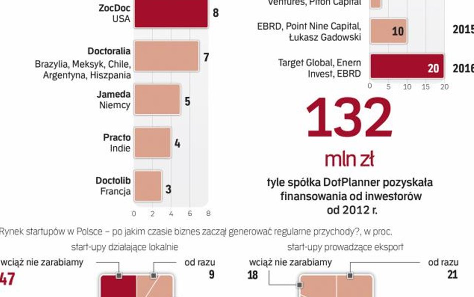 Kolejny polski start-up postawił na ekspansję, będzie światowym liderem