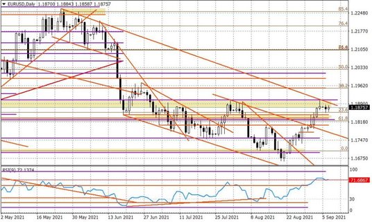 Wykres dzienny EURUSD