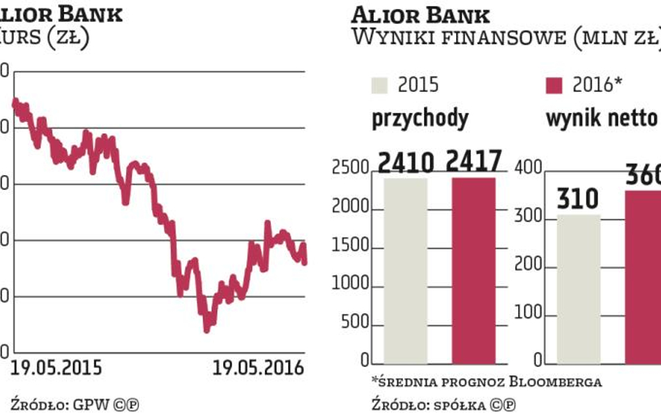 Alior Bank idzie po 2,2 miliarda złotych na przejęcie BPH