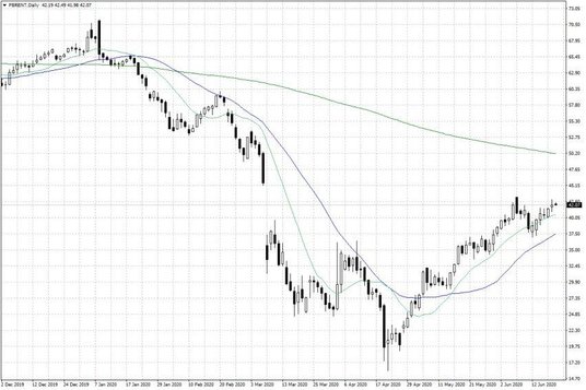 Notowania ropy naftowej Brent – dane dzienne