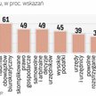 Co przeszkadza przedsiębiorcom