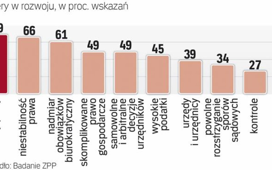 Co przeszkadza przedsiębiorcom