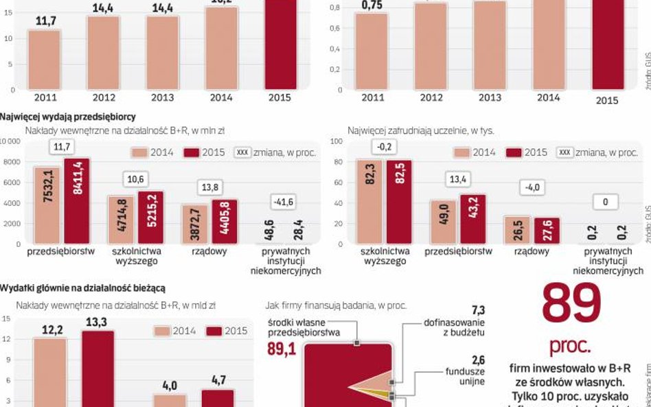 Rosną nakłady firm na badania i rozwój. Na innowacje wydajemy już 1 proc. PKB