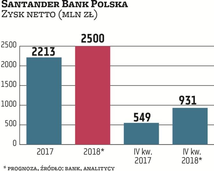 Santander Bank Polska według szacunków miał aż 931 mln zł zysku netto w IV kwartale, czyli o 70 proc