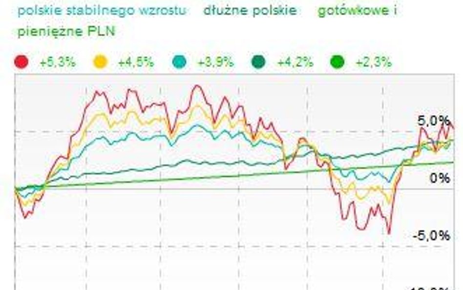 Większość funduszy inwestycyjnych z zyskiem