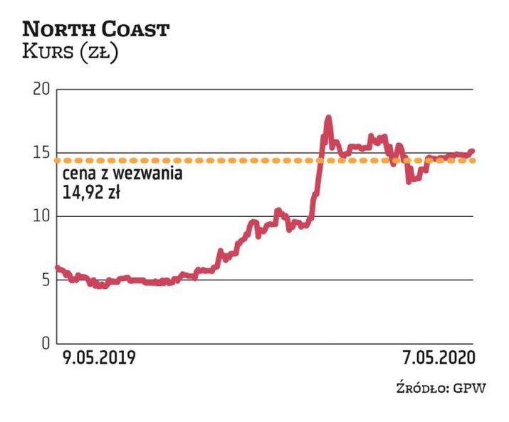 Z końcem marca główni akcjonariusze North Coast ogłosili wezwanie na wszystkie pozostałe akcje spółk