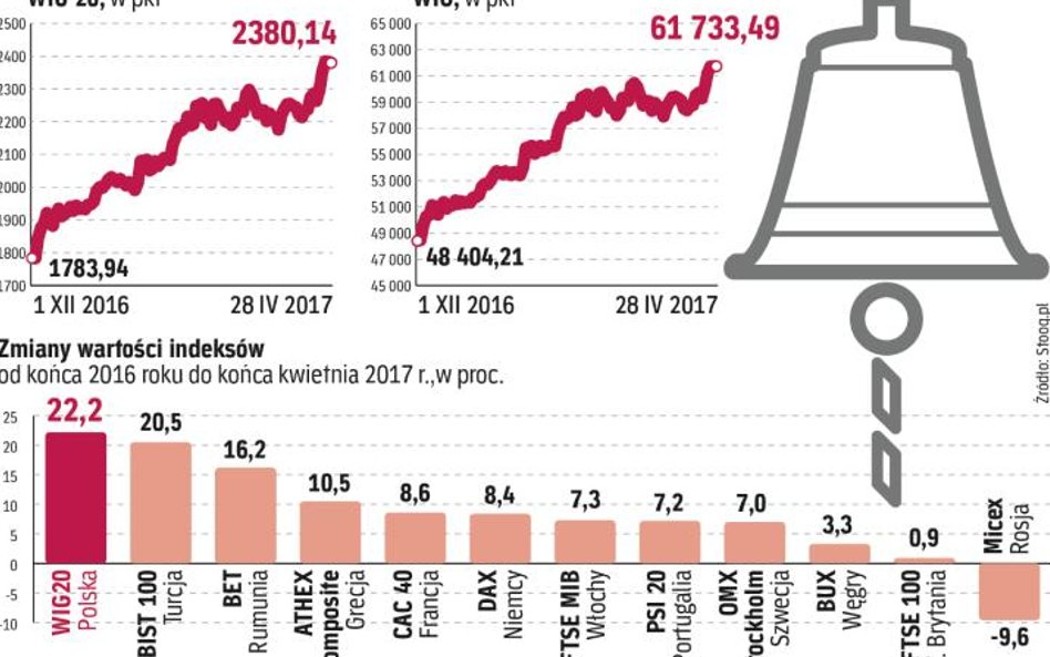 Polska giełda dobrze się prezentuje na tle rynków europejskich