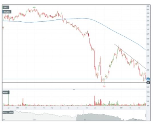 Jesienią ubiegłego roku mogło się wydawać, że Pepco Group wreszcie odmieni ciężki los i przyniesie c