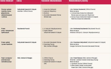 Rekomendacje: prawnicy godni polecenia w poszczególnych dziedzinach