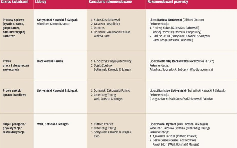 Rekomendacje: prawnicy godni polecenia w poszczególnych dziedzinach