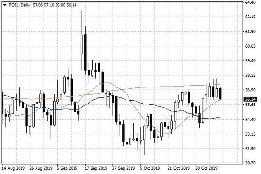 Notowania ropy naftowej WTI – dane dzienne