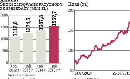 Główny akcjonariusz wychodzi z AmRestu