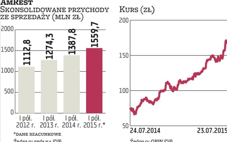 Główny akcjonariusz wychodzi z AmRestu