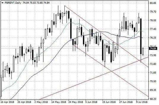 Notowania ropy naftowej Brent – dane dzienne