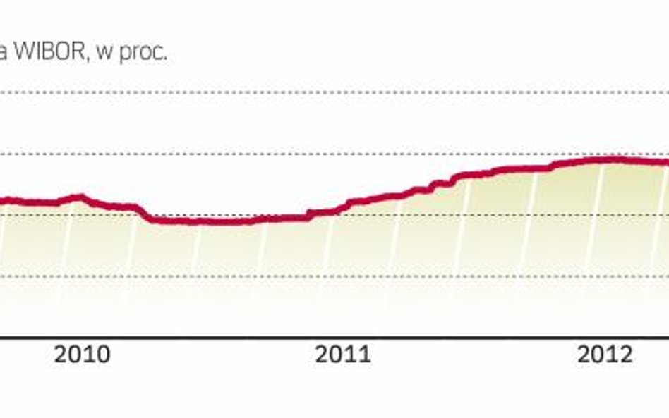 Obecnie w kwotowaniu stawki WIBOR bierze udział 10 banków.