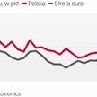Polski PMI najwyżej od lipca 2011 roku