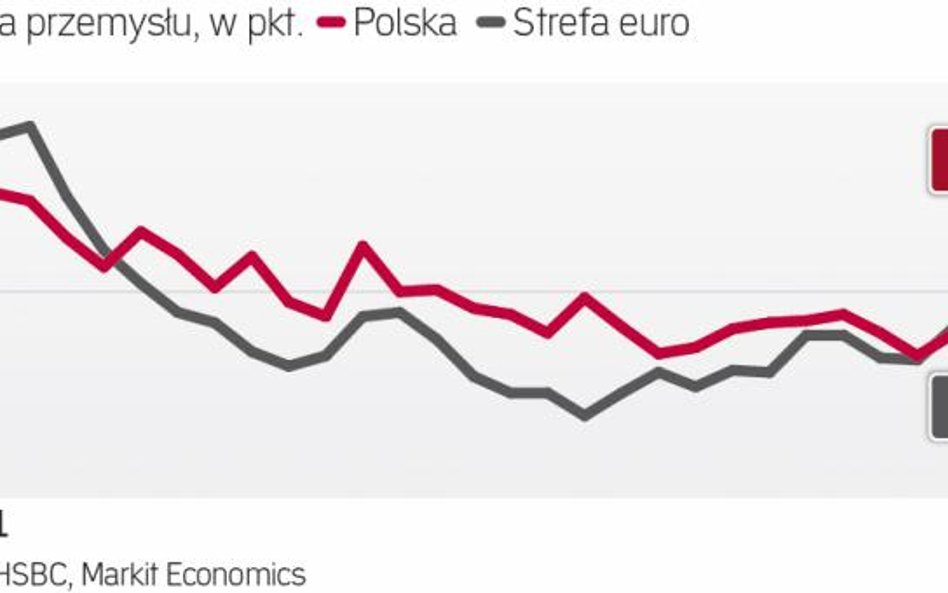 Polski PMI najwyżej od lipca 2011 roku