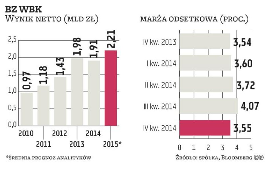 BZ WBK: w tym roku akcja kredytowa nabierze rozpędu