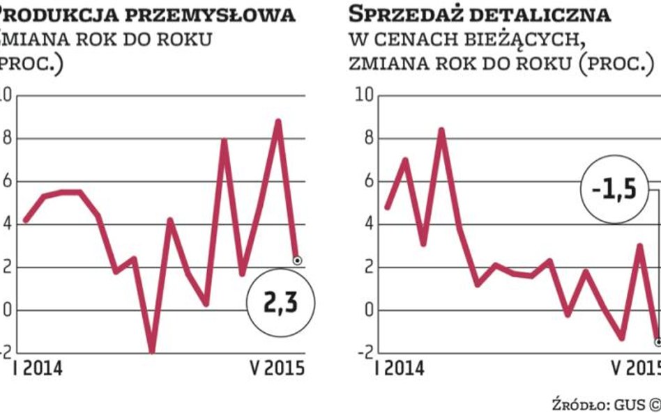 Słaby początek drugiego kwartału