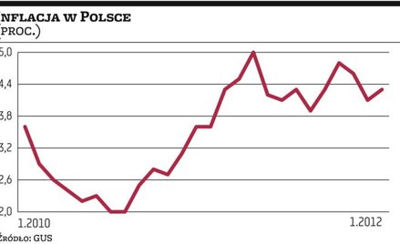 Inflacja znów podnosi głowę