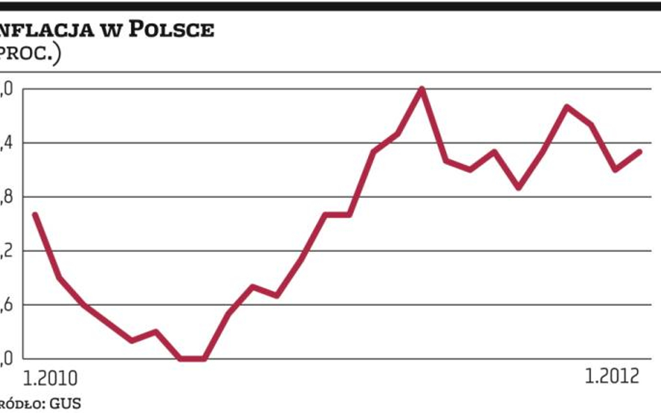 Inflacja znów podnosi głowę