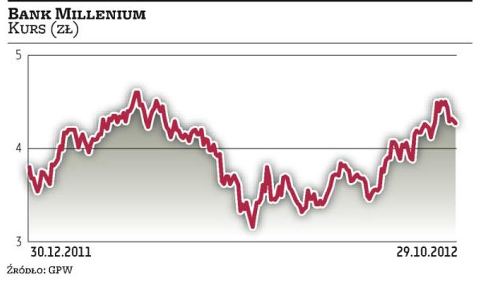 Bank Millennium: W 2015 roku ROE? na poziomie 15 proc.