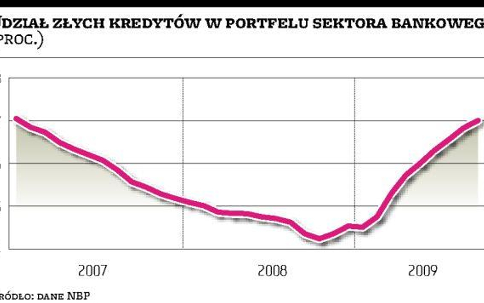 Odpisy na złe kredyty nie zmniejszą się