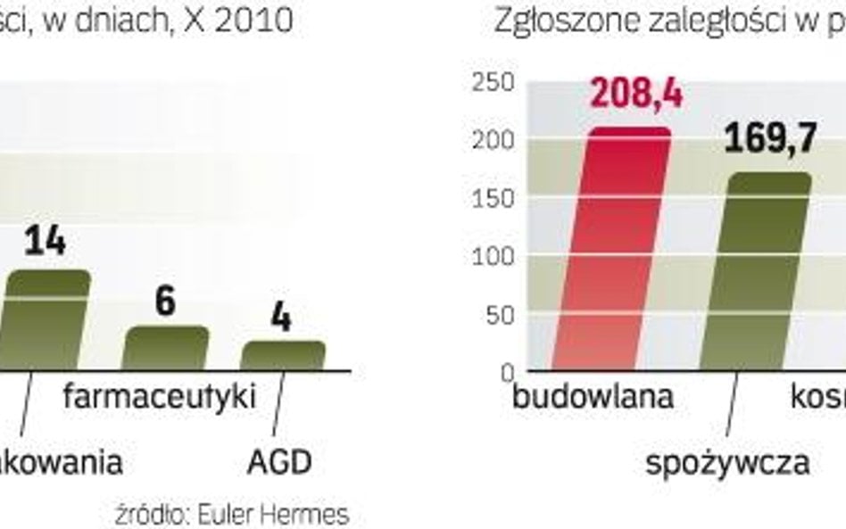 Rośnie wartość niezapłaconych należności. W obawie przed utratą płynności finansowej przedsiębiorcy 