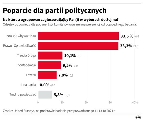 Sondaż poparcia dla partii politycznych - United Surveys dla Wirtualnej Polski (11-13 października 2