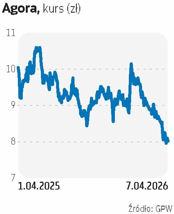 Agora jest faworytem DM BDM. Wyniki spółki za IV kwartał były powyżej oczekiwań. „W 2026 roku spodzi