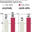 Ferro stawia na nowe produkty i rynki