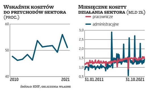 Koszty działania (bez amortyzacji) po dziesięciu miesiącach wyniosły 29,1 mld zł, o 0,3 proc. mniej 