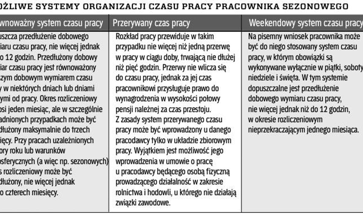 Czas Pracy Pracowników Sezonowych Rppl 9882