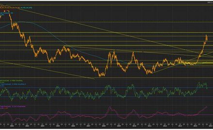 Wykres tygodniowy US Dollar Index, źródło: Thomson Reuters