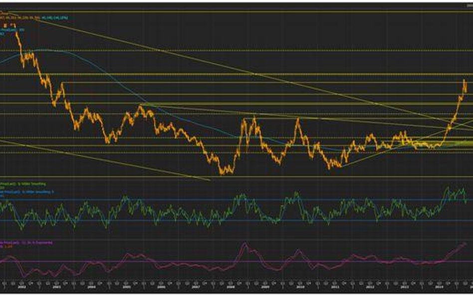 Wykres tygodniowy US Dollar Index, źródło: Thomson Reuters