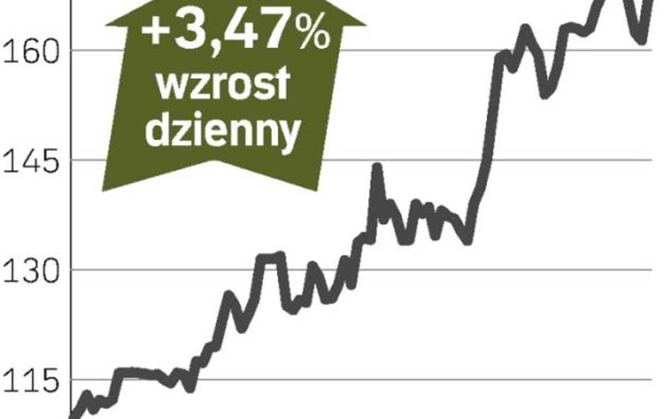 KGHM podrożał na giełdzie