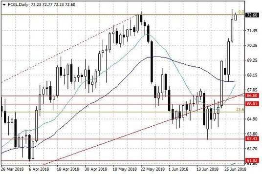 Notowania ropy naftowej WTI – dane dzienne