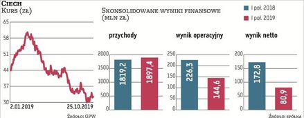 Od kilku miesięcy kurs akcji Ciechu znajduje się w trendzie spadkowym. W marcu za walory spółki płac