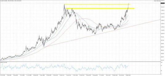 Wykres 1. GOLD.f; Interwał tygodniowy